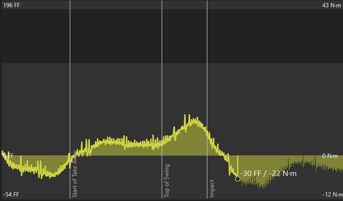 Example of noisy, erratic force data